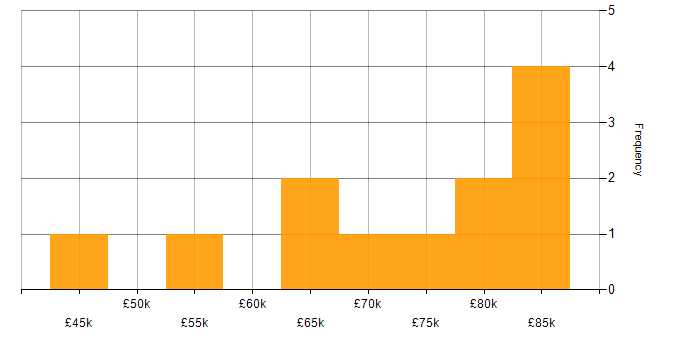 Salary histogram for AIX in London