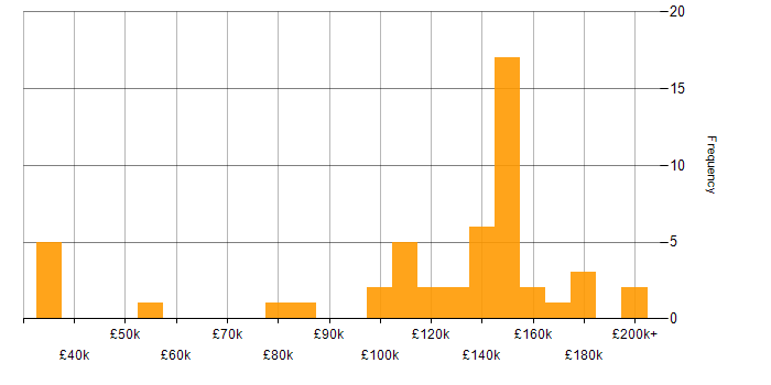 Salary histogram for Algorithmic Trading in London