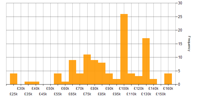 Salary histogram for Amazon EC2 in London