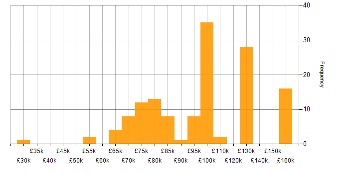 Salary histogram for Amazon ECS in London