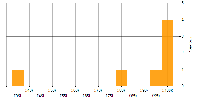 Salary histogram for Amazon ELB in London