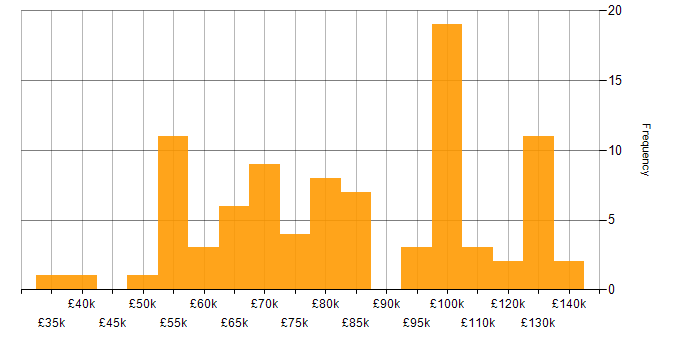 Salary histogram for Amazon RDS in London