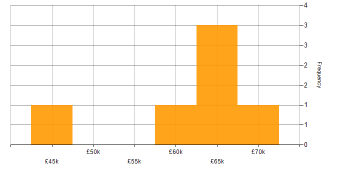 Salary histogram for Analytics Developer in London