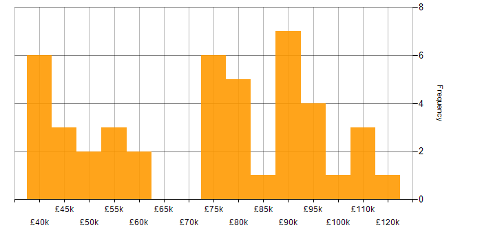 Salary histogram for Analytics Manager in London