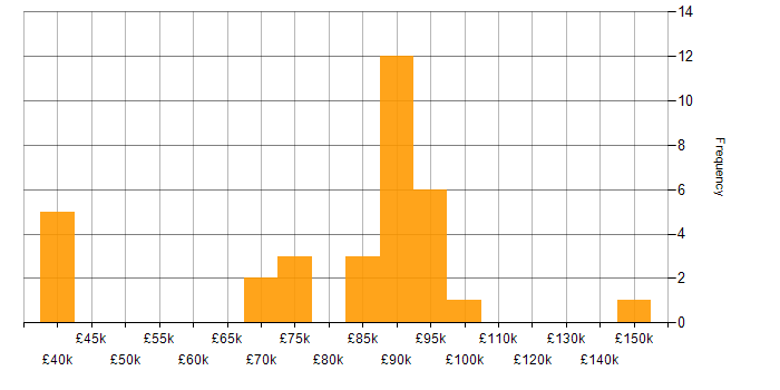 Salary histogram for Angular 2 in London