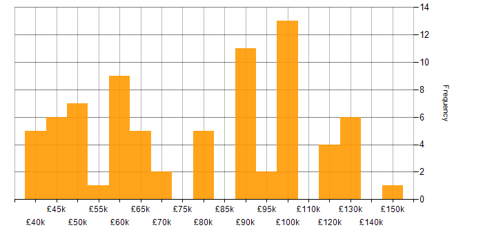 Salary histogram for Angular Developer in London