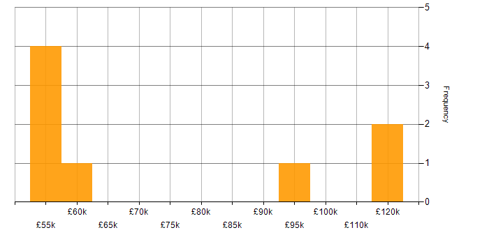 Salary histogram for Ant in London