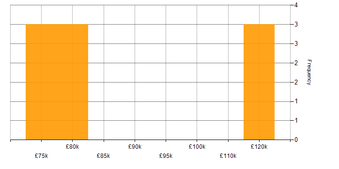 Salary histogram for Apache Camel in London