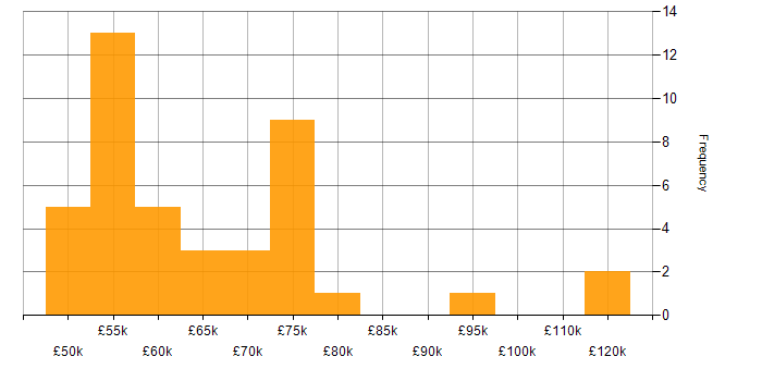 Salary histogram for Apex Code in London