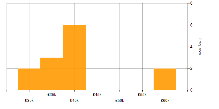 Salary histogram for Application Packaging in London
