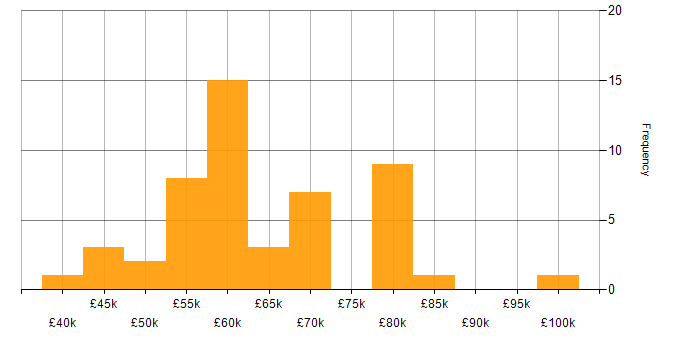 Salary histogram for Applications Developer in London