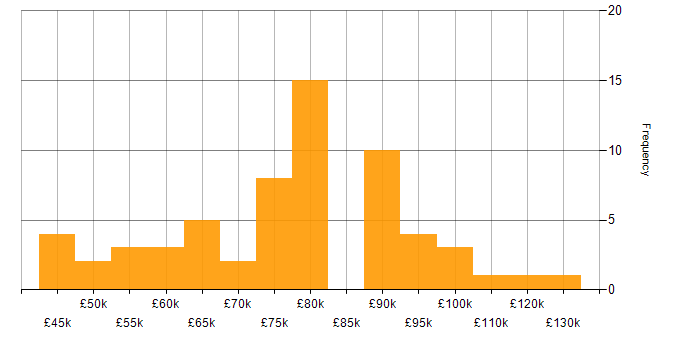 Salary histogram for Applications Manager in London