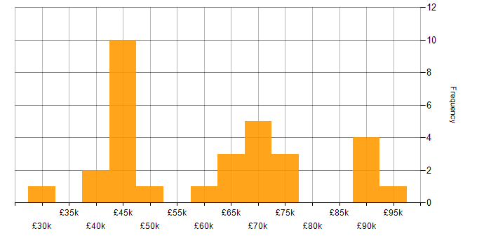 Salary histogram for Applications Specialist in London