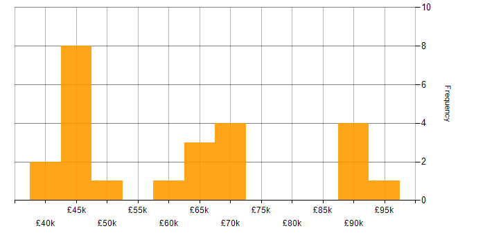 Salary histogram for Applications Support Specialist in London