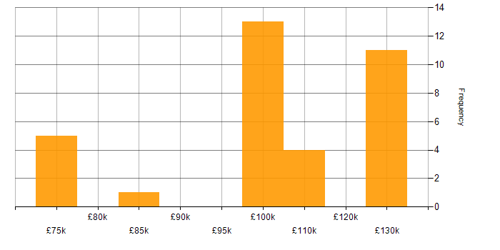 Salary histogram for Artifactory in London