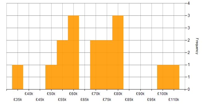 Salary histogram for Asynchronous Programming in London