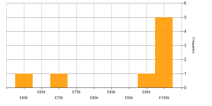 Salary histogram for Auto-Scaling in London