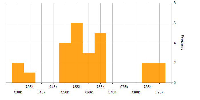 Salary histogram for AutoCAD in London