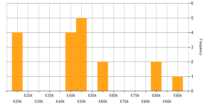 Salary histogram for Automation Developer in London