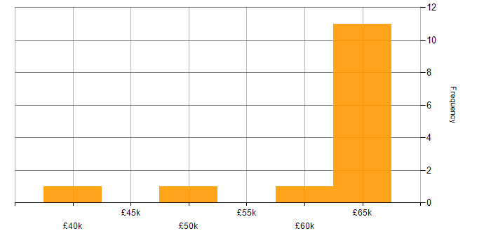 Salary histogram for Availability Management in London
