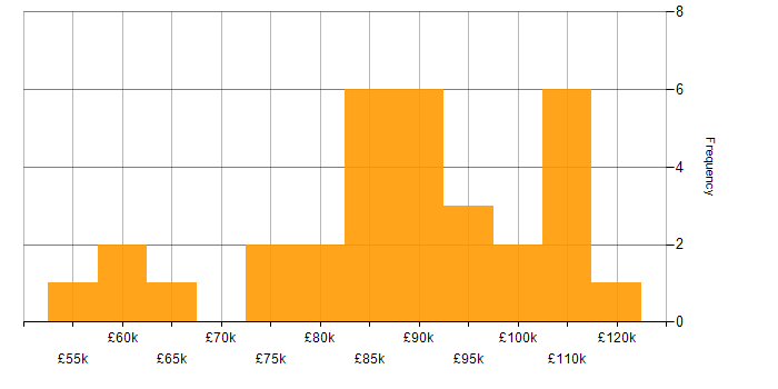 Salary histogram for AWS Certified Solutions Architect in London