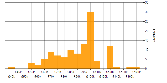 Salary histogram for AWS CloudFormation in London
