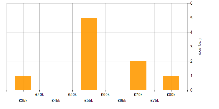 Salary histogram for AWS CloudTrail in London