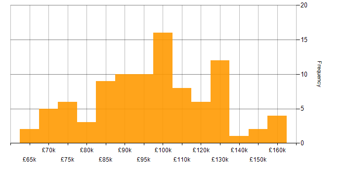Salary histogram for AWS Developer in London