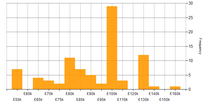 Salary histogram for AWS DevOps in London