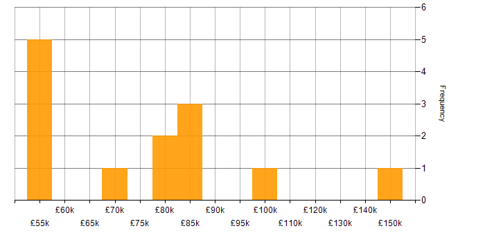 Salary histogram for AWS Direct Connect in London