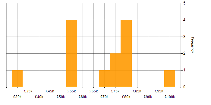 Salary histogram for AWS Infrastructure Engineer in London
