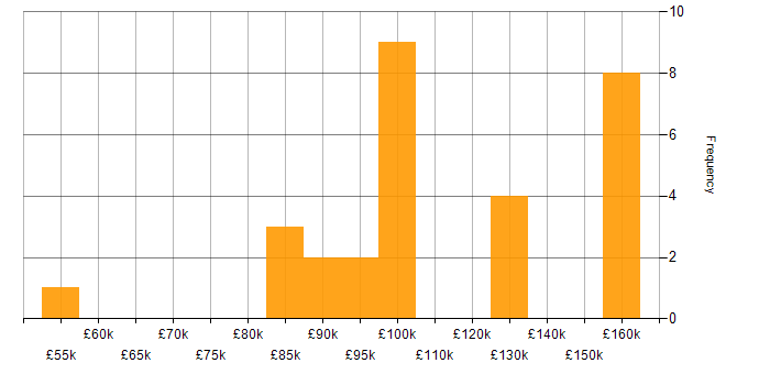 Salary histogram for AWS Solution Architect in London