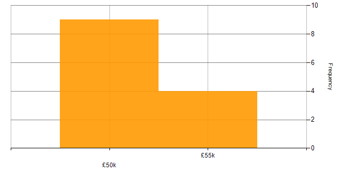 Salary histogram for Axure RP in London