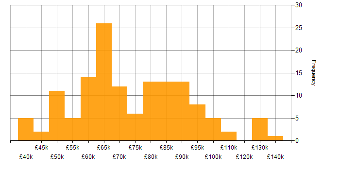 Salary histogram for Azure SQL Database in London