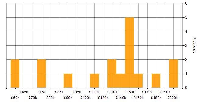 Salary histogram for Backtesting in London