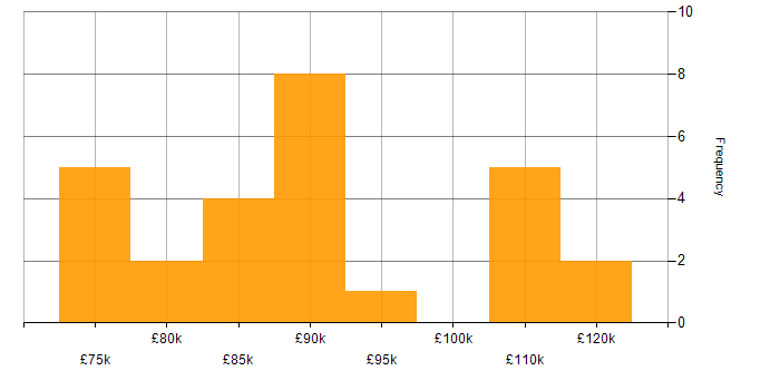 Salary histogram for Batch Processing in London