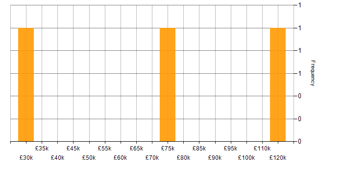 Salary histogram for Big Data Developer in London
