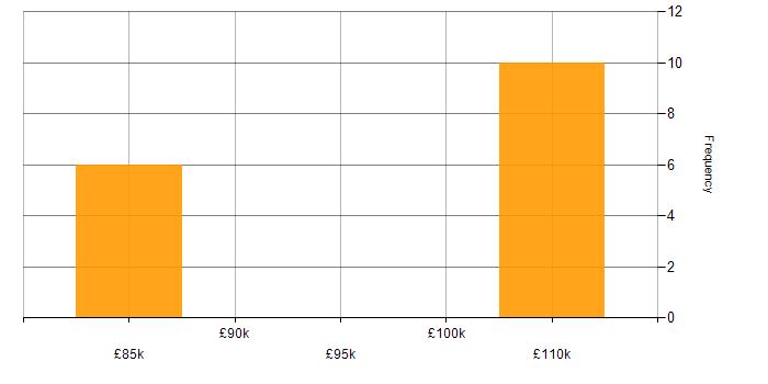Salary histogram for Big Data Manager in London