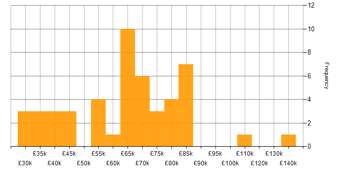 Salary histogram for Billing in London