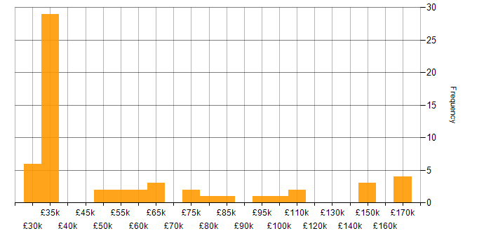 Salary histogram for Blog in London