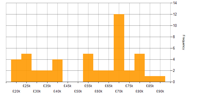Salary histogram for BPSS Clearance in London