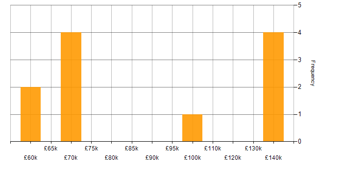 Salary histogram for Business Agility in London