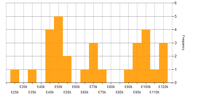 Salary histogram for Business Analytics in London