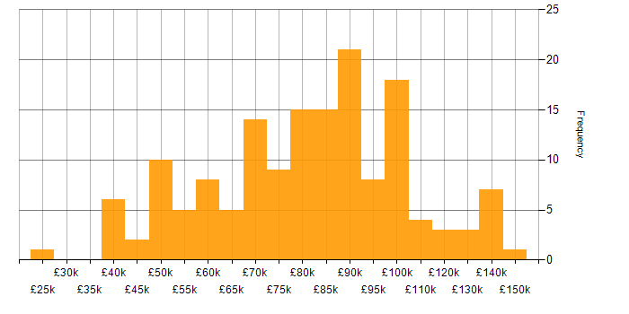 Salary histogram for Business Case in London