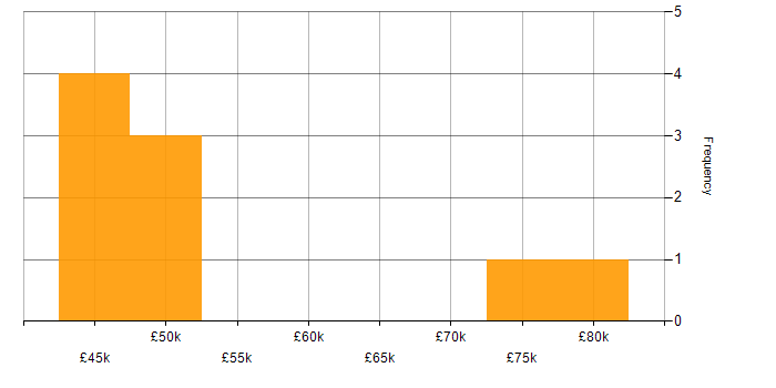 Salary histogram for Business Change Management in London