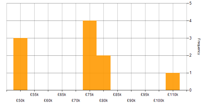 Salary histogram for Business Change Manager in London