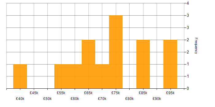 Salary histogram for Business Consultant in London