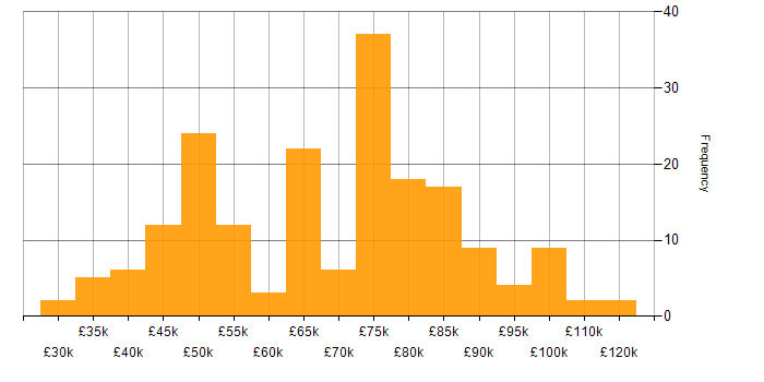Salary histogram for Business Continuity in London