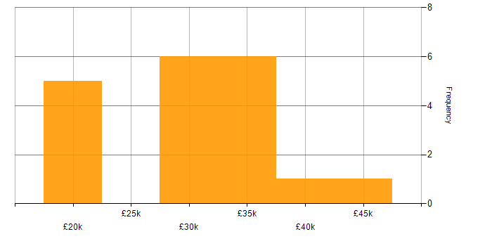 Salary histogram for Business Development Executive in London
