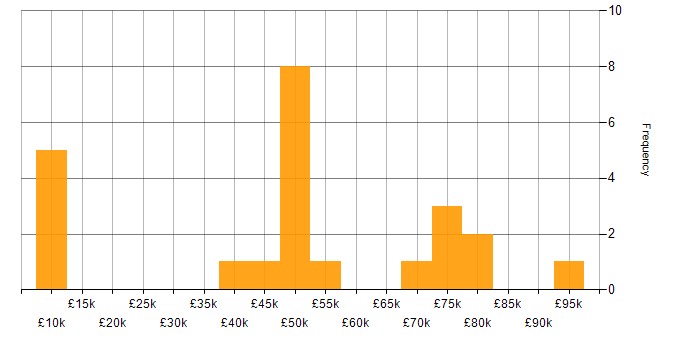 Salary histogram for Business IT Analyst in London